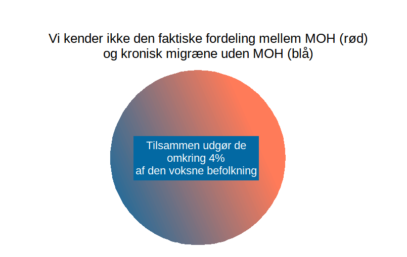 MOH og kronisk migræne