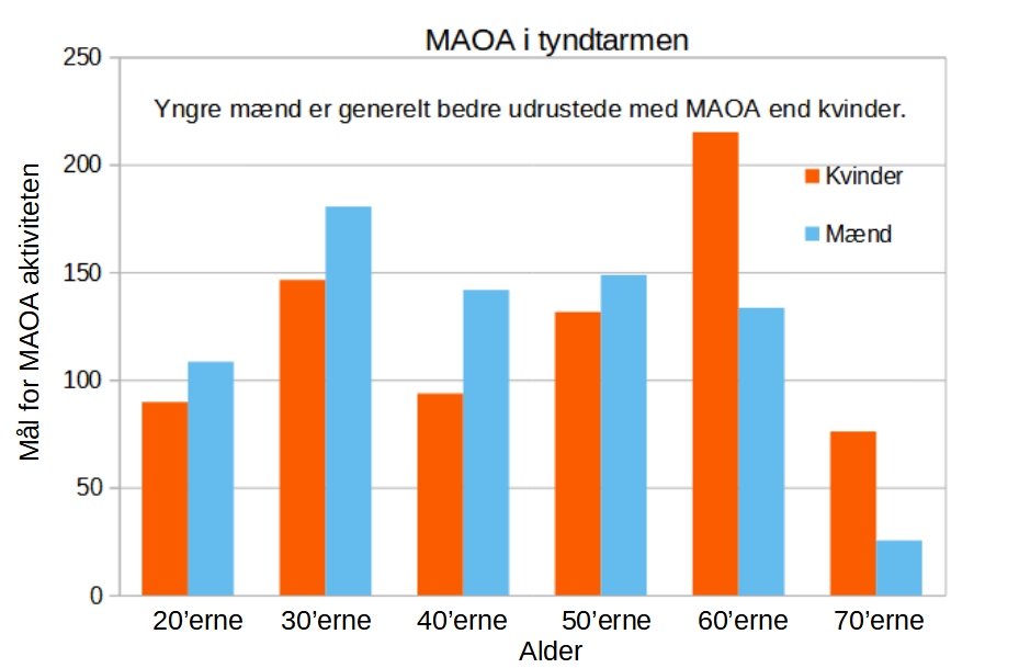 MAO-A i tyndtarmen.