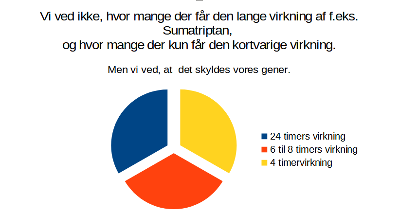 Sumatriptan virker ikke lige længe for alle migrænikere.