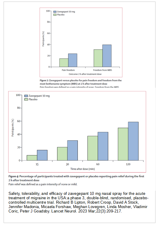 Figur fra Resultater fra fase 3 afprøvning af Zavegepant https://www.thelancet.com/journals/laneur/article/PIIS1474-4422(22)00517-8/fulltext</p>
<!-- /wp:paragraph -->