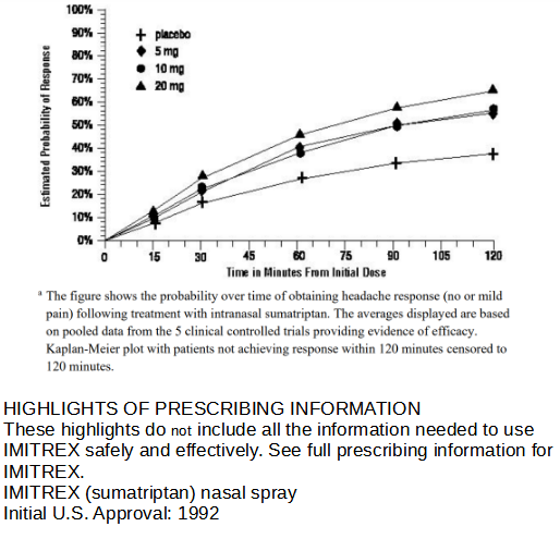 Resultater fra afprøvning af Sumatriptan næsespray 1992