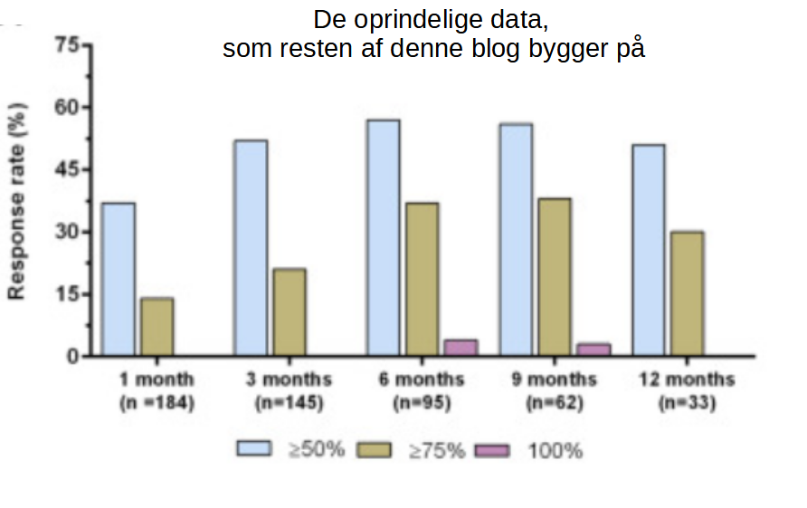 De oprindelige data for denne post