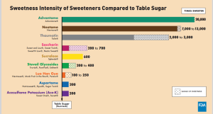 https://www.fda.gov/food/food-additives-petitions/aspartame-and-other-sweeteners-food