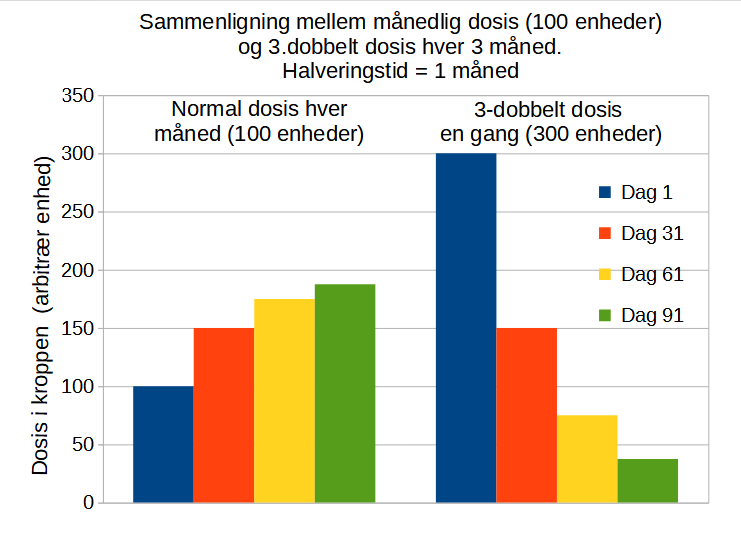 Sammenligning mellem normal doso hver måned og en tredobbelt startdosis.