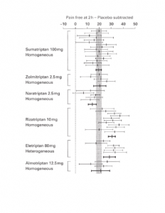 Der er stor variation i triptanernes effekt.