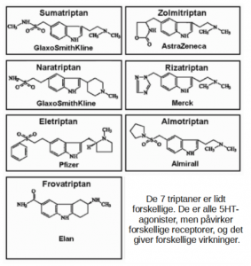 Fra https://www.researchgate.net/publication/227290796_Success_and_failure_of_triptans