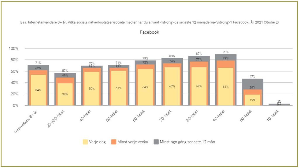 Statistik av Facebook