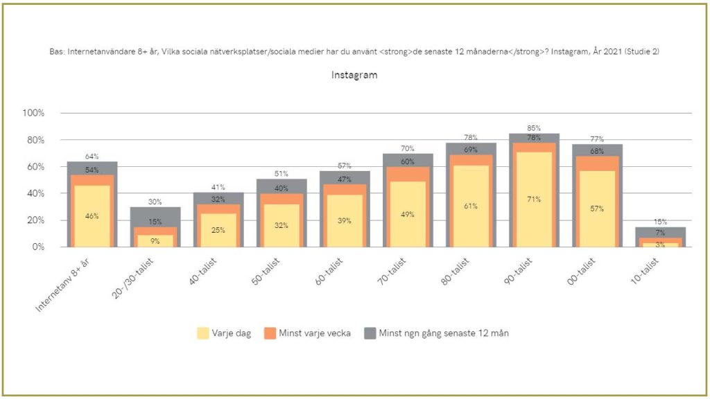 Bild på statistik om Instagram