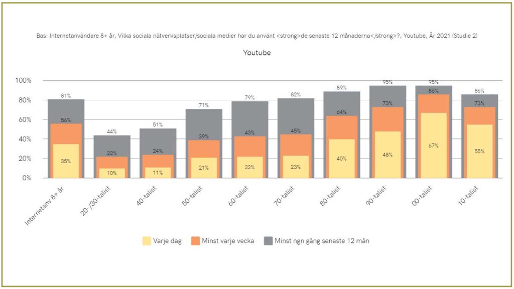 Statistik på användningen av Youtube