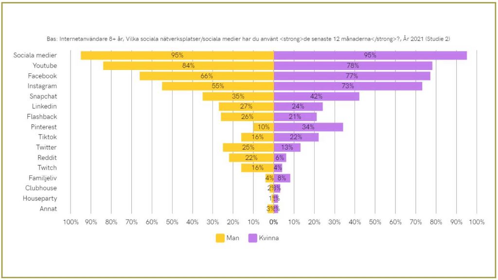 Statistik könsfördelning sociala medier