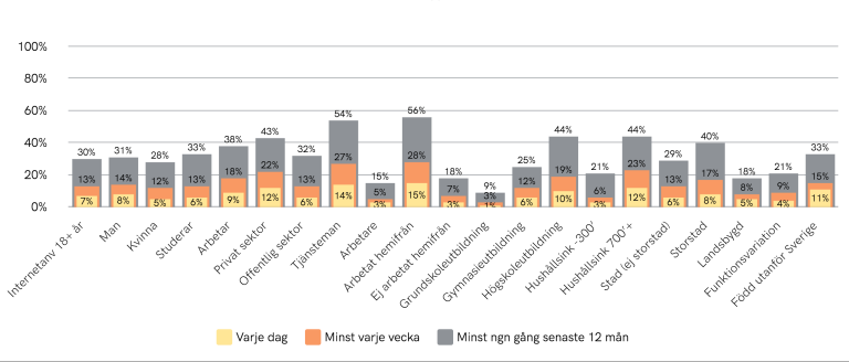 Stapeldiagram över användningen av LinkedIn i Sverige 2021