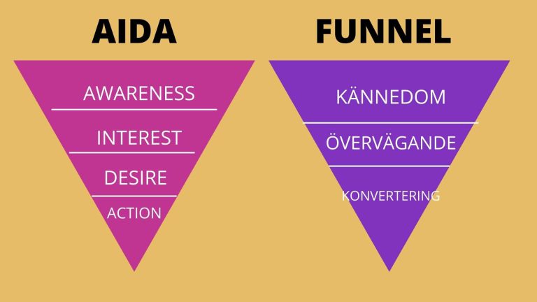 AIDA och funnel