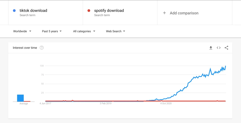 Ett diagram som visar att TikTok är mycket mer populärt att ladda ner än Spotify.