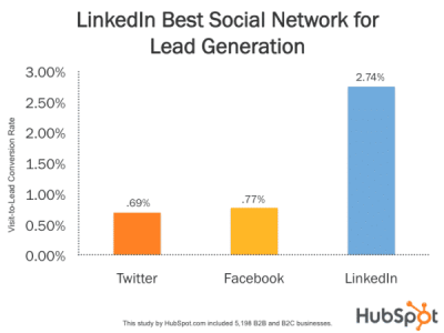 Stapeldiagram som visar generering av leads via LinkedIn vs. Fa