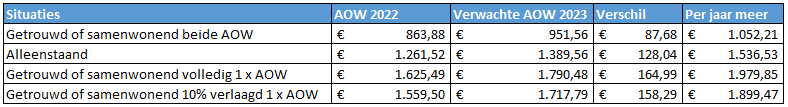 AOW bedragen 2023
