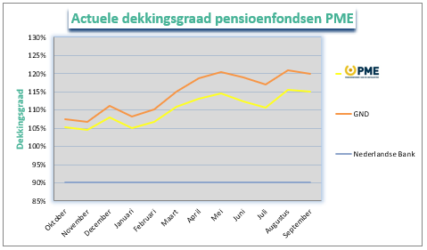 Dekkingsgraad september PME