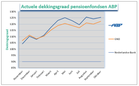 Dekkingsgraad oktober ABP