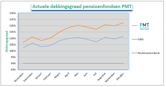 Dekkingsgraad oktober PMT