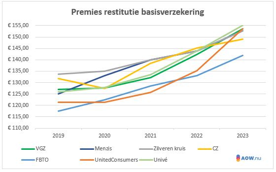 Verloop zorgpremie afgelopen 5 jaar restitutie