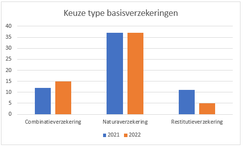 Keuze type basisverzekering