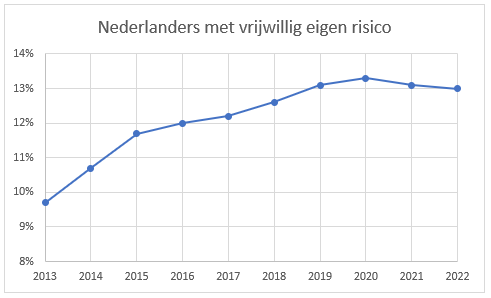 Nederlanders met vrijwillig eigen risico