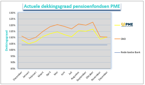 PME december