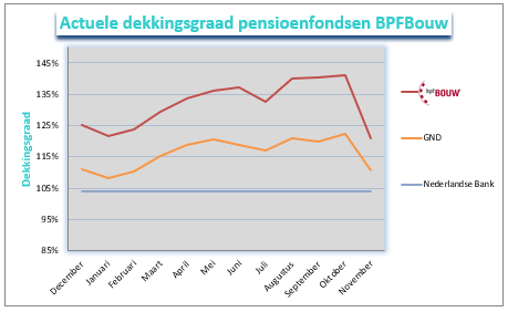 bpfBouw november