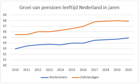 Groei pensioenleeftijd in jaren