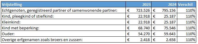 Verschillen vrijstellingsbedragen