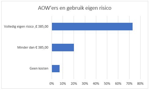 AOWers en eigen risico gebruik