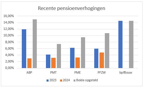 Recente pensioenverhogingen 2024