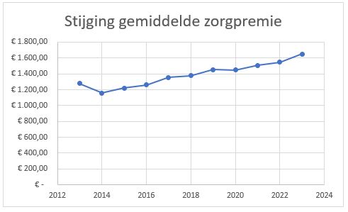 Stijging gemiddelde zorgpremie