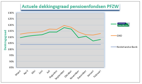 Februari PFZW