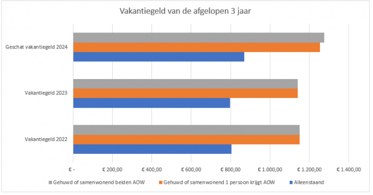 Vakantiegeld 2024 onze inschattingen