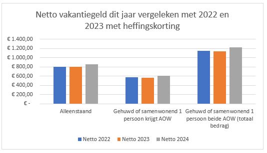 AOW vakantiegeld 2023 vergeleken met 2024