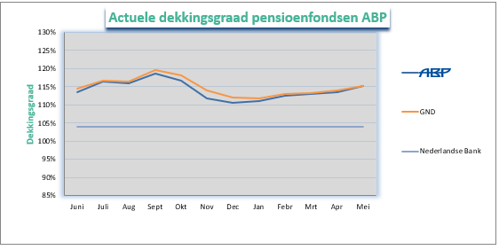 Dekkingsgraad ABP