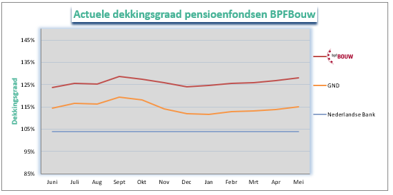 Dekkingsgraad bpfBouw