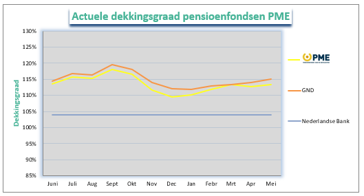 Dekkingsgraad pme