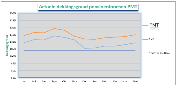Dekkingsgraad pmt