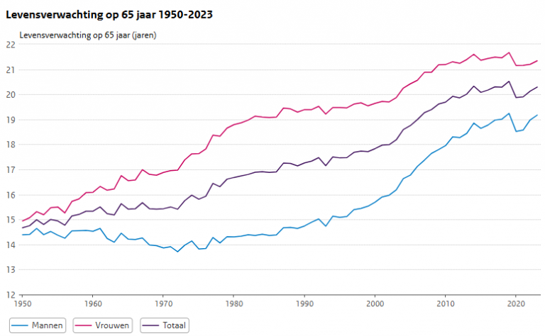 Levensverwachting en invloed op de AOW-uitkering
