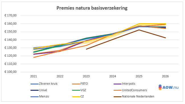 Premie natura basisverzekering