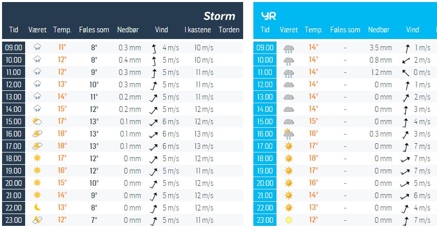 Værmeldinga for Oslo lørdag 6. juni time for time. Kampstart er klokka 15:30. Skjermdump: storm.no.