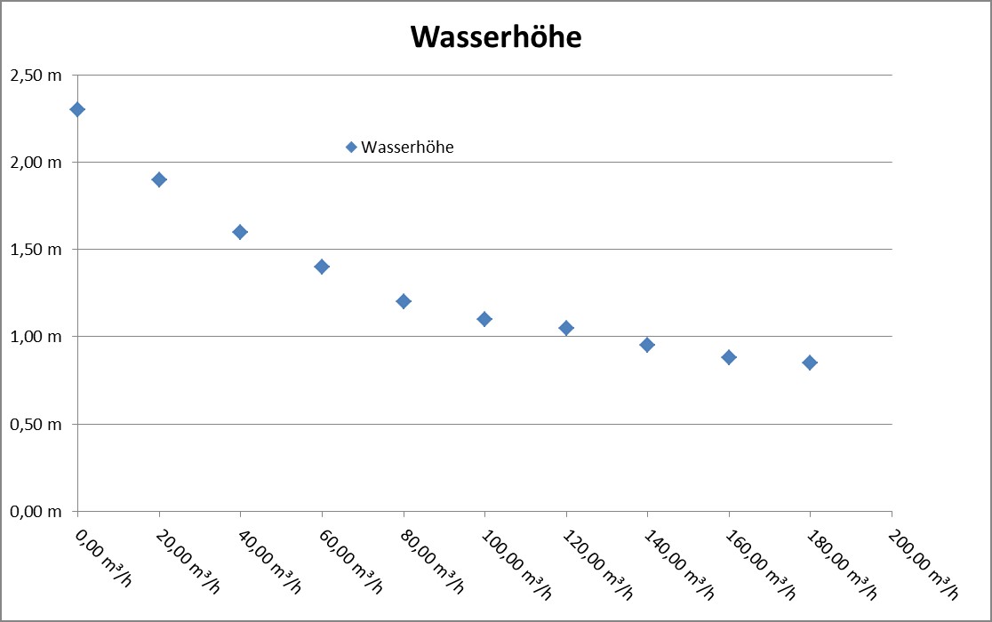 Diagramm 01 Rohwasserspeicher