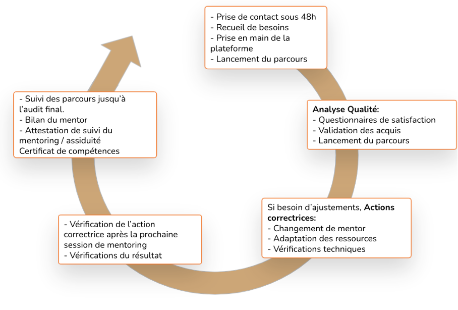 Suivi du parcours de formation Arsenio