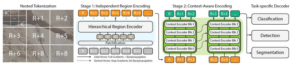 A post from Berkeley: Modeling Extremely Large Images with xT