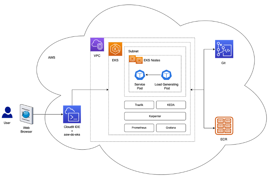 A post from Amazon AWS : Scale AI training and inference for drug discovery through Amazon EKS and Karpenter