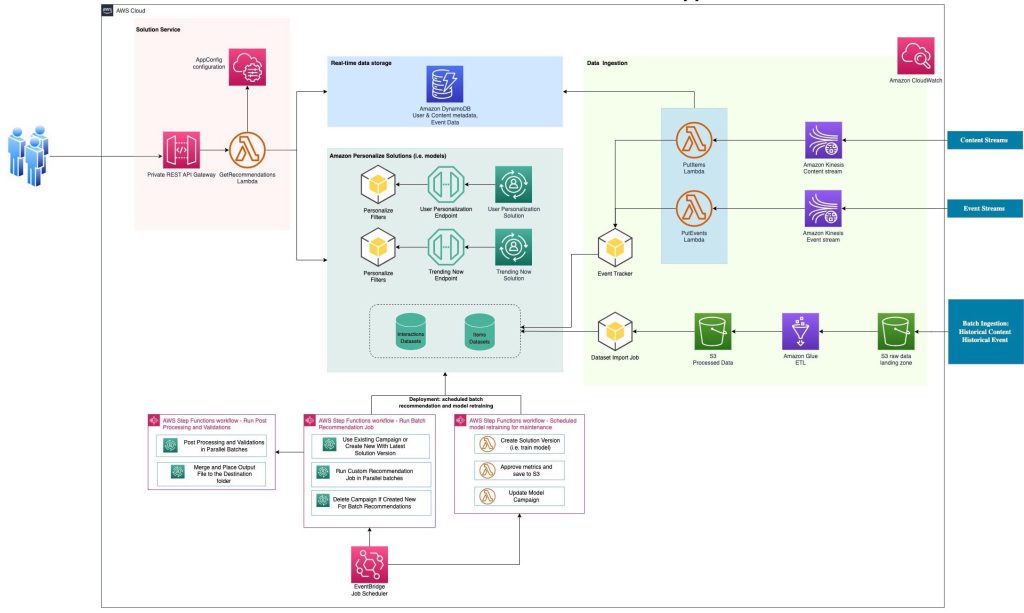 A post from Amazon AWS : Build a news recommender application with Amazon Personalize