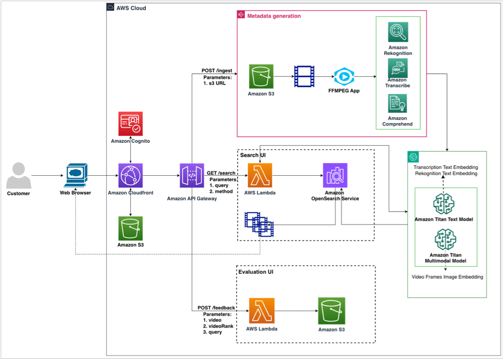 A post from Amazon AWS : How Veritone uses Amazon Bedrock, Amazon Rekognition, Amazon Transcribe, and information retrieval to update their video search pipeline