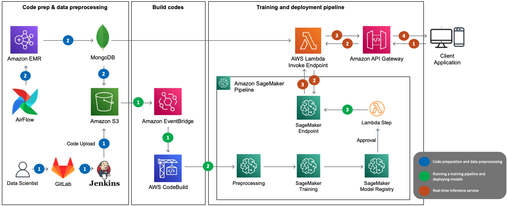 A post from Amazon AWS : How LotteON built a personalized recommendation system using Amazon SageMaker and MLOps