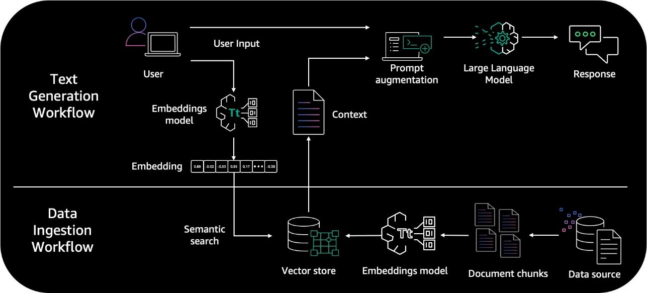 A post from Amazon AWS : Evaluate the reliability of Retrieval Augmented Generation applications using Amazon Bedrock